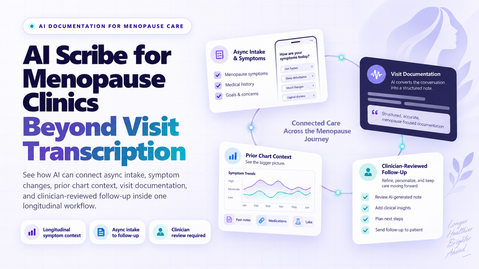 Infographic for AI Scribe for Menopause Clinics titled "Beyond Visit Transcription," illustrating a connected care workflow linking async intake, prior chart context, visit documentation, and clinician-reviewed follow-up.