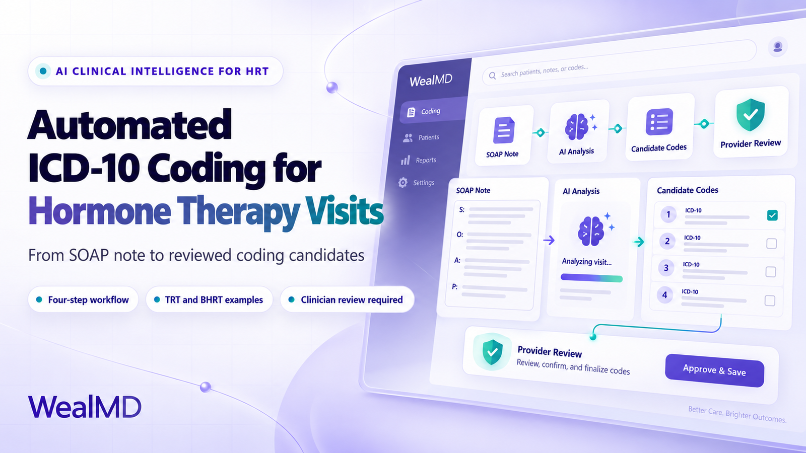Infographic detailing WealMD's automated ICD-10 coding workflow for hormone replacement therapy (HRT) visits, showing the step-by-step process from SOAP note to provider review.