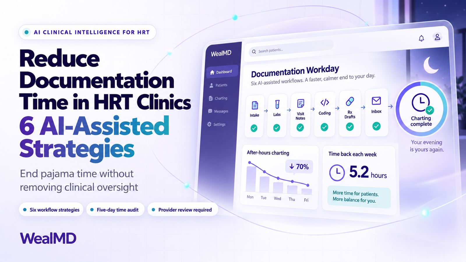 Blog banner graphic for WealMD titled "Reduce Documentation Time in HRT Clinics: 6 AI-Assisted Strategies," showing a platform dashboard highlighting a 70% reduction in after-hours charting and 5.2 hours saved per week.
