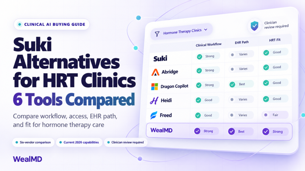 Clinical AI buying guide infographic by WealMD titled "Suki Alternatives for HRT Clinics: 6 Tools Compared," evaluating Suki, Abridge, Dragon Copilot, Heidi, Freed, and WealMD across clinical workflow, EHR path, and HRT fit.