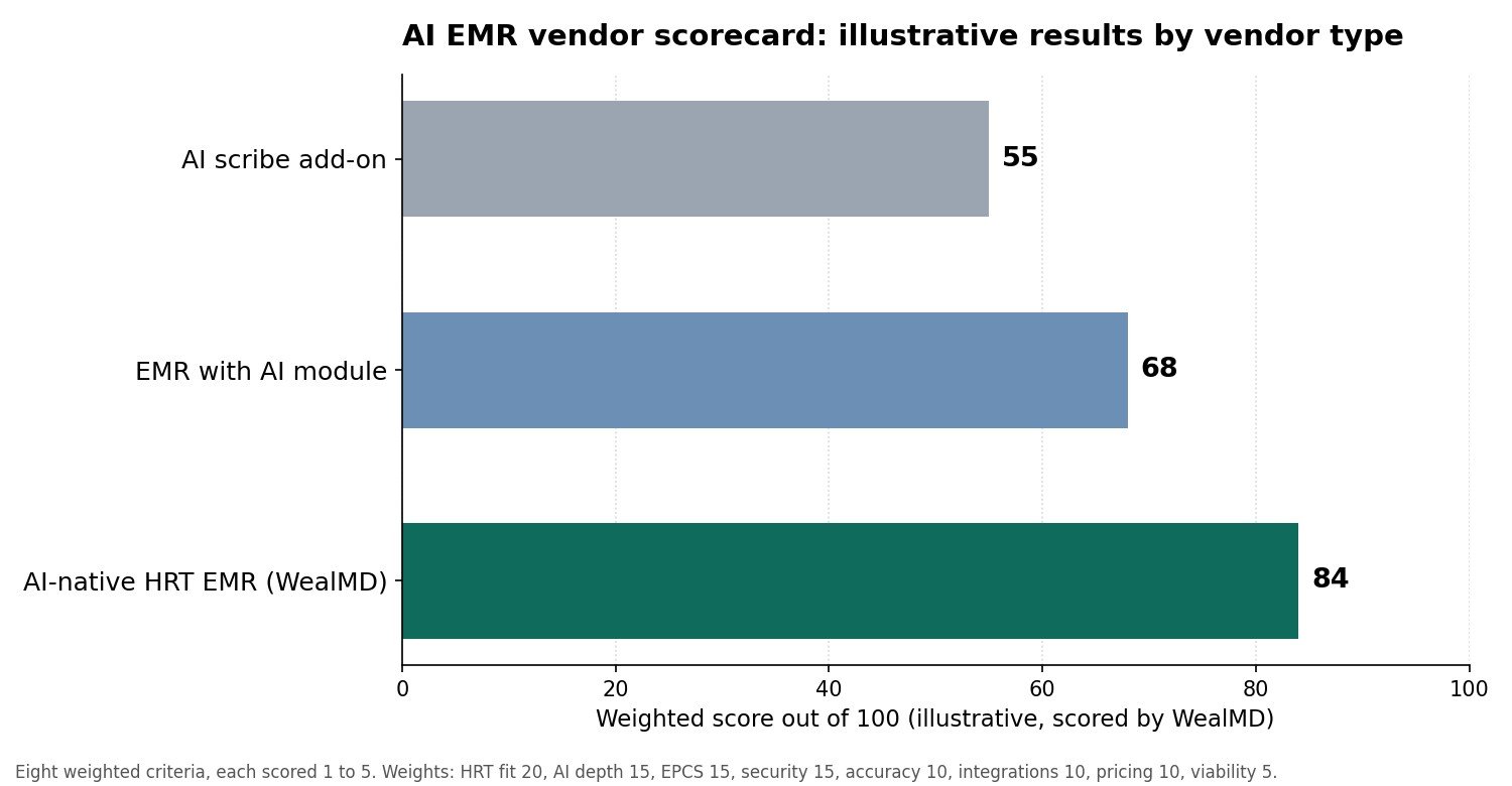 Illustrative weighted scores by vendor type: AI scribe add-on 55, EMR with AI module 68, and AI-native HRT EMR WealMD 84 out of 100.